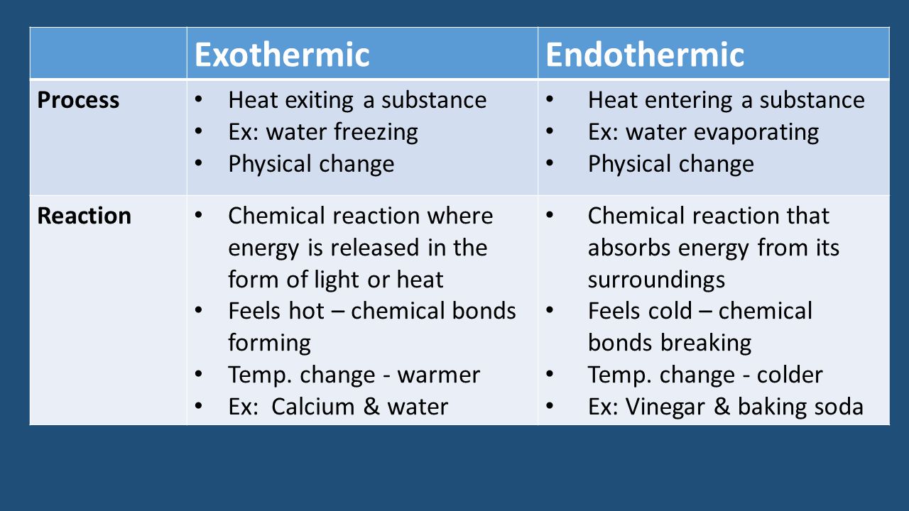 Is is being разница. Exothermic and endothermic. Exothermic process. Exothermic and endothermic Reaction. Endothermic Reaction and endothermic process.