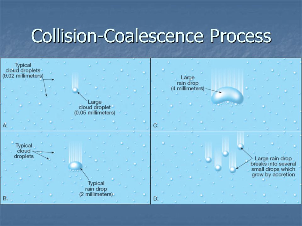 Collision-Coalescence Process