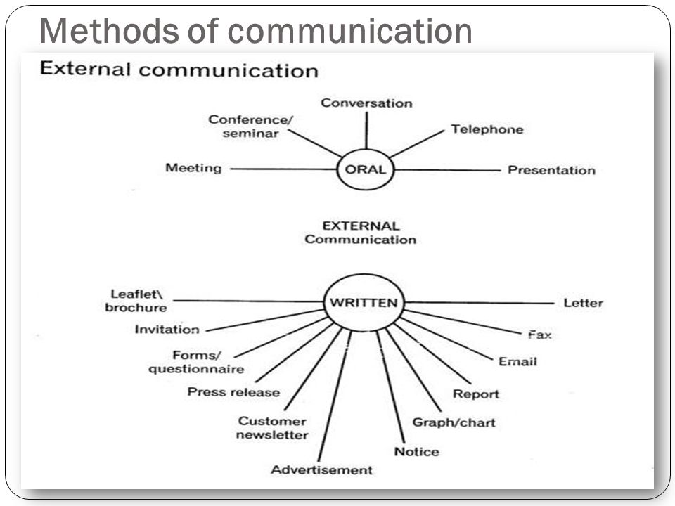 Communication method. Methods of communication. Презентация Business communication. Forms of communication. Modes of communication.