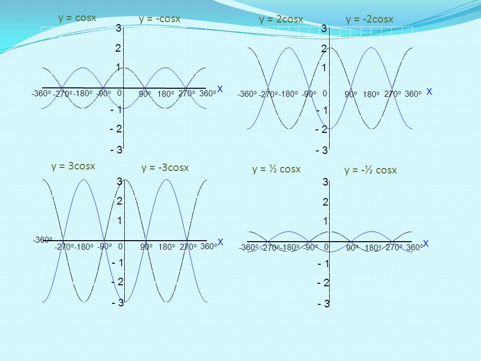 Построить график функции y 2cosx. Y=2cosx. Cosx. Функция 2cosx. Y=cos3x.
