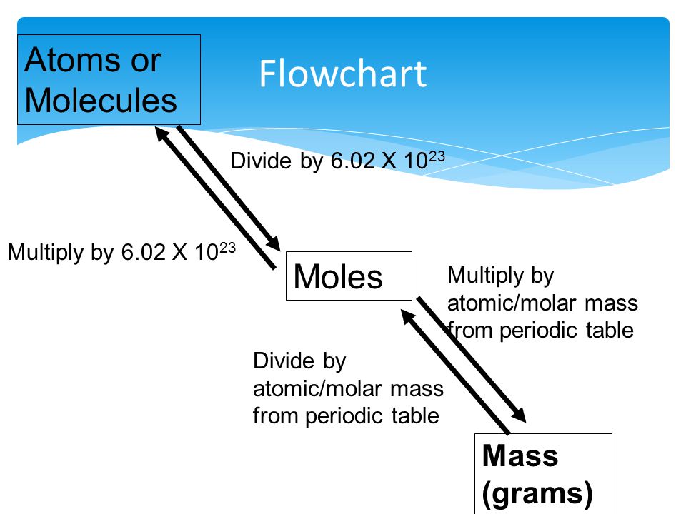 Flowchart Atoms or Molecules Moles Mass (grams) Divide by 6.02 X 1023