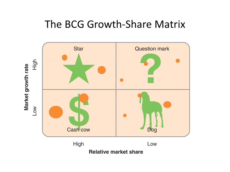 The BCG Growth-Share Matrix.