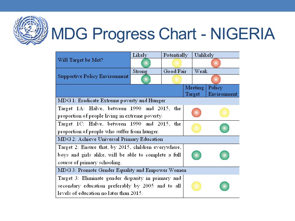 Millennium Development Goals Progress Chart 2015