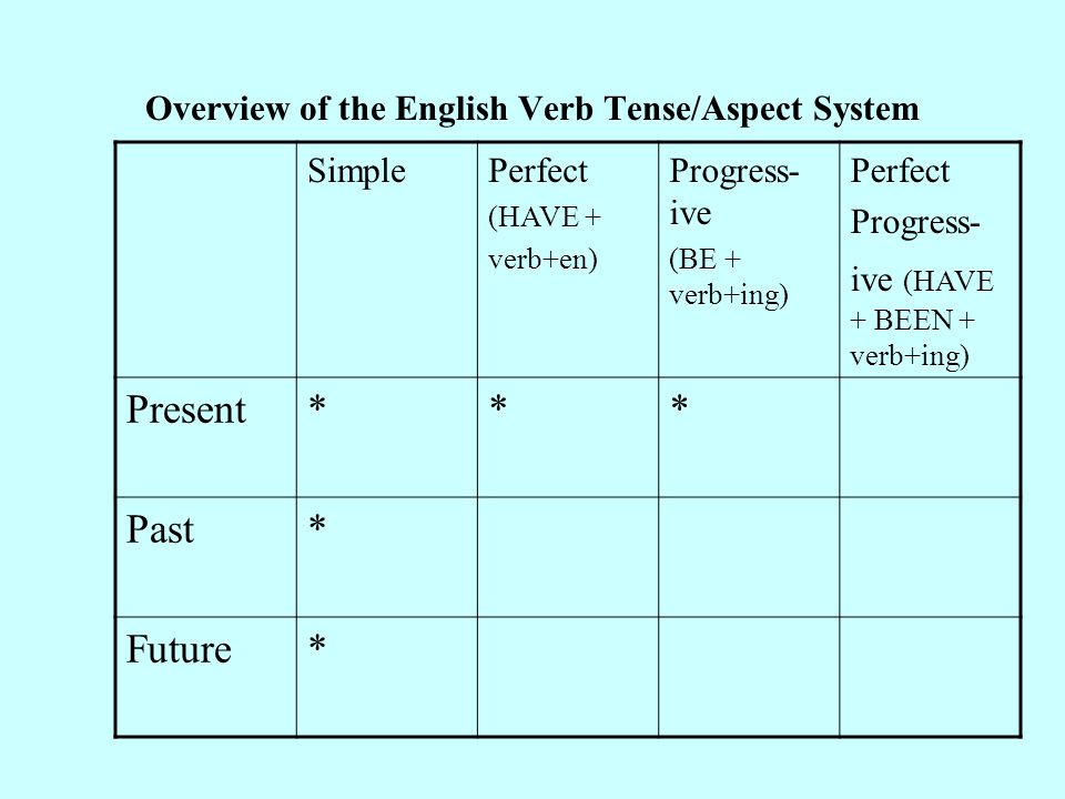 Overview of the English Verb Tense/Aspect System