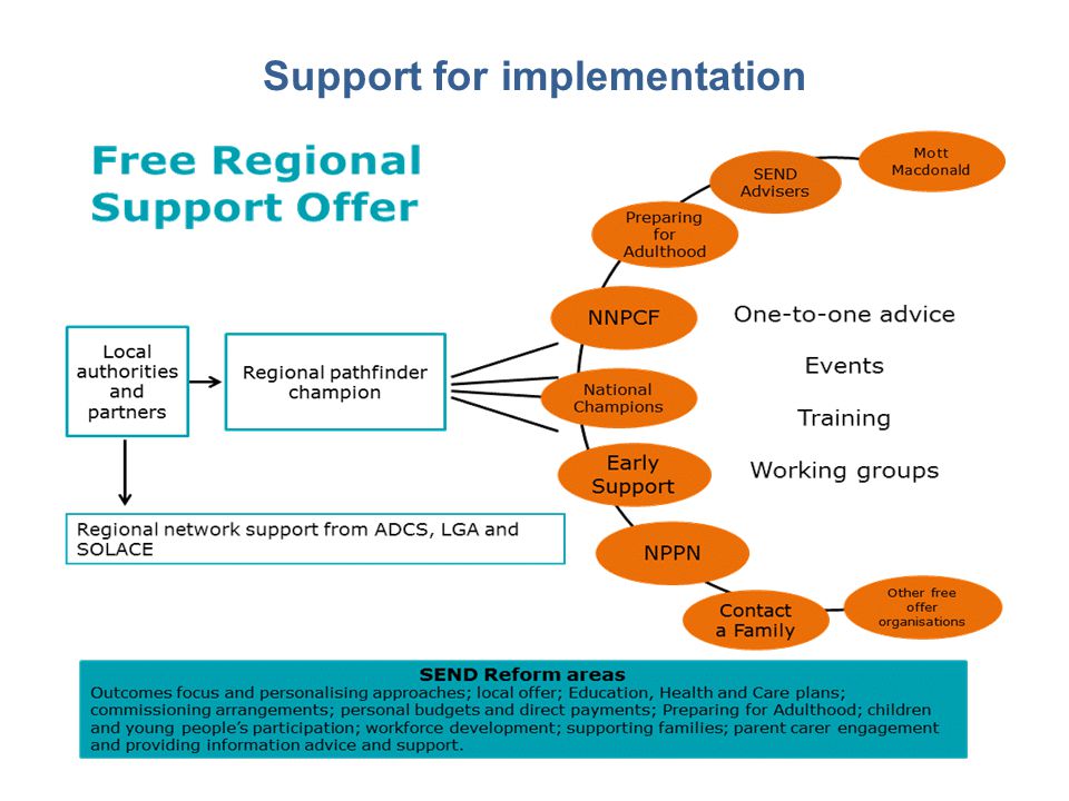 Support for implementation