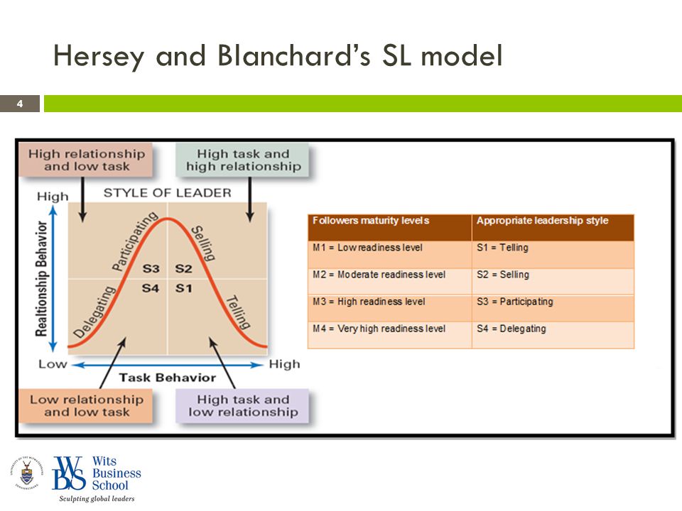 Hersey and Blanchard’s SL model