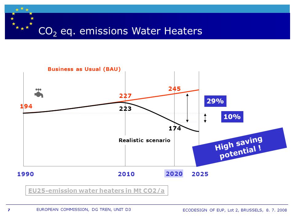 CO2 eq. emissions Water Heaters