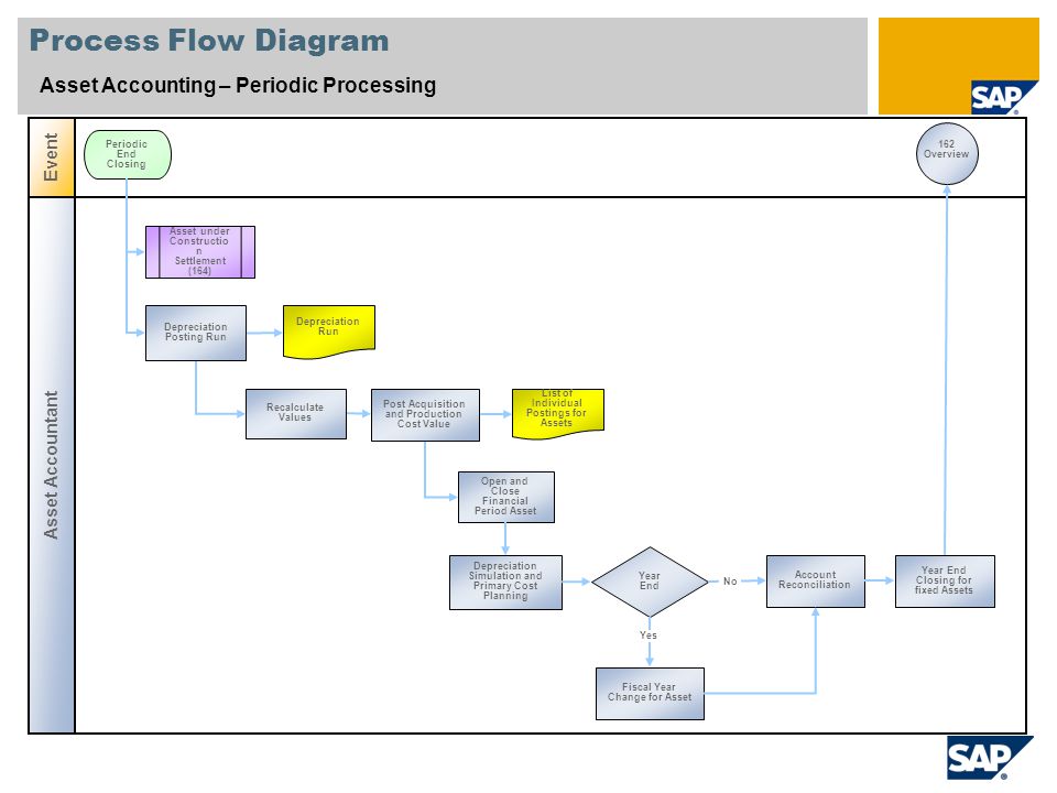 Asset Accounting Flow Chart In Sap