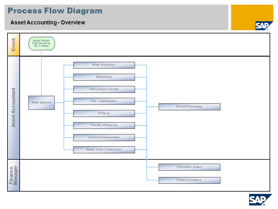Asset Accounting Flow Chart In Sap