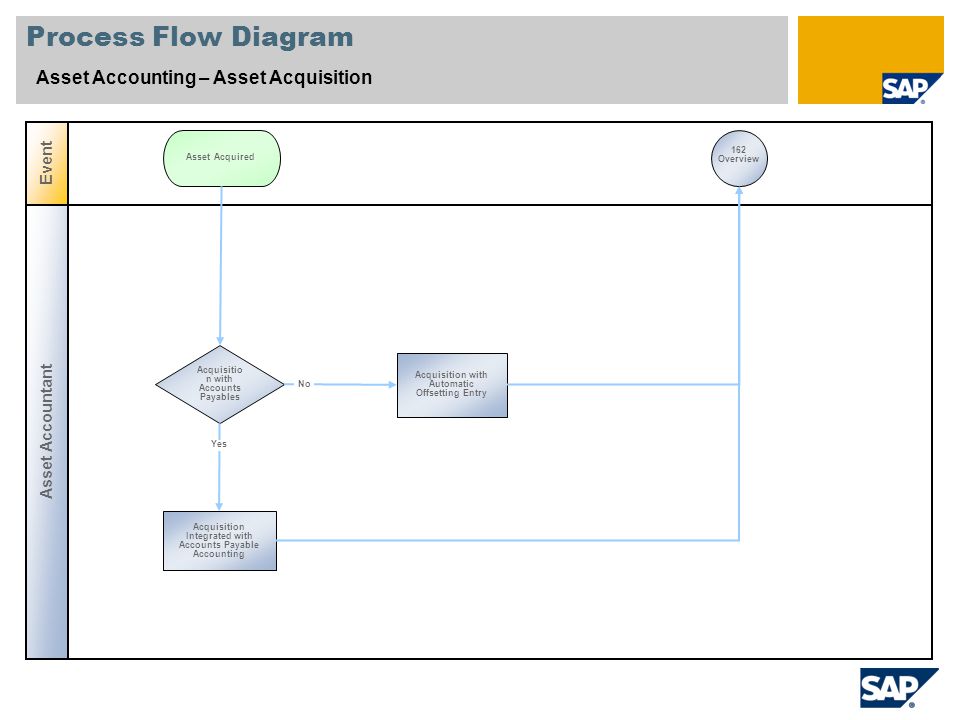 Asset Accounting Flow Chart In Sap