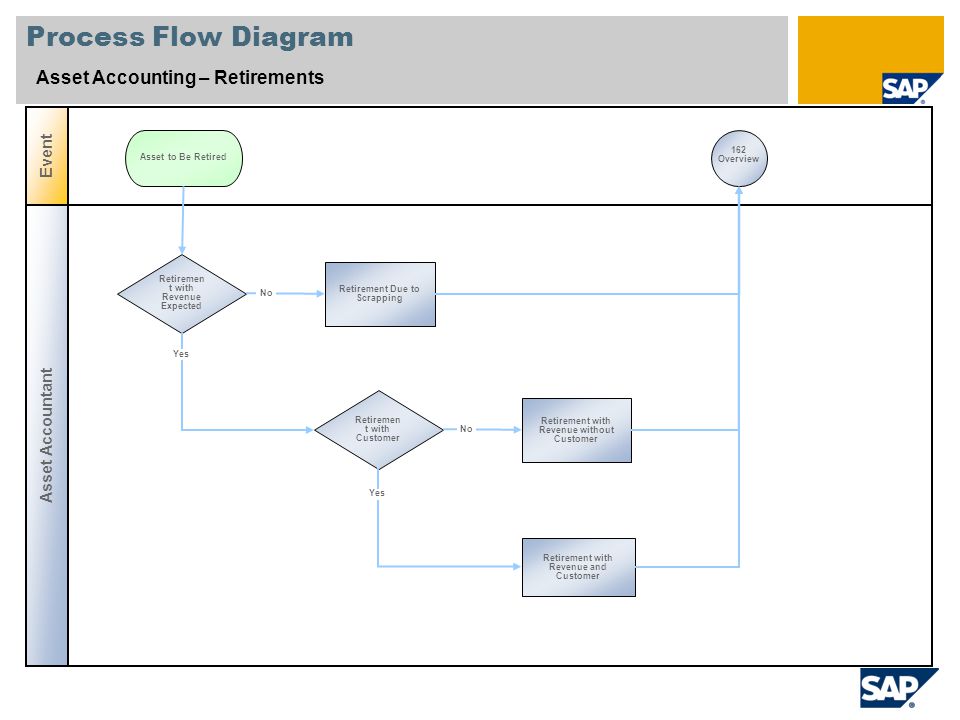 Asset Accounting Flow Chart In Sap