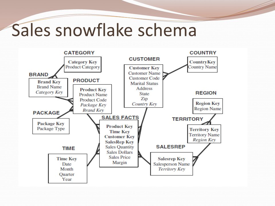 Schema product. Snowflake schema. Модель brand Key пример. "Reаmper" schema. Schema reflexului anchelian.