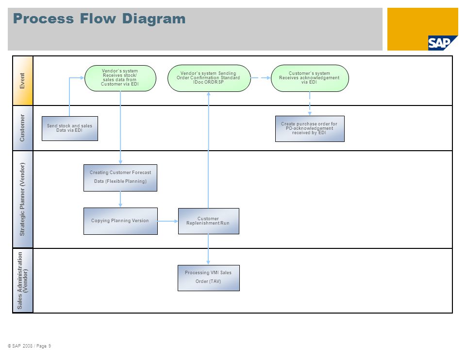 Edi Process Flow Chart