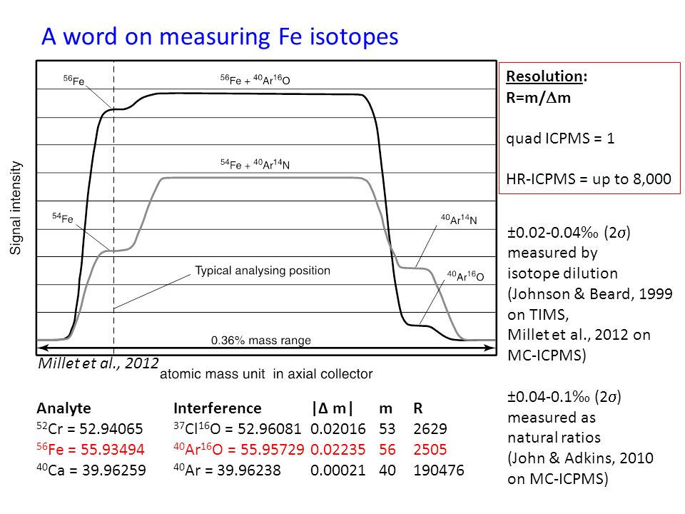 A word on measuring Fe isotopes
