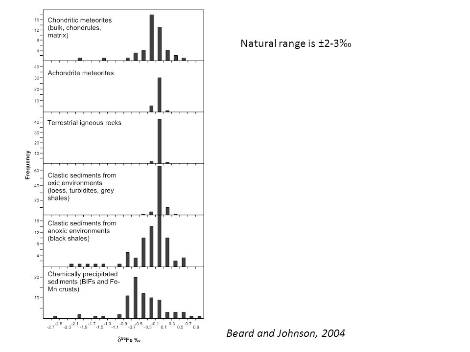 Natural range is ±2-3‰ Beard and Johnson, 2004