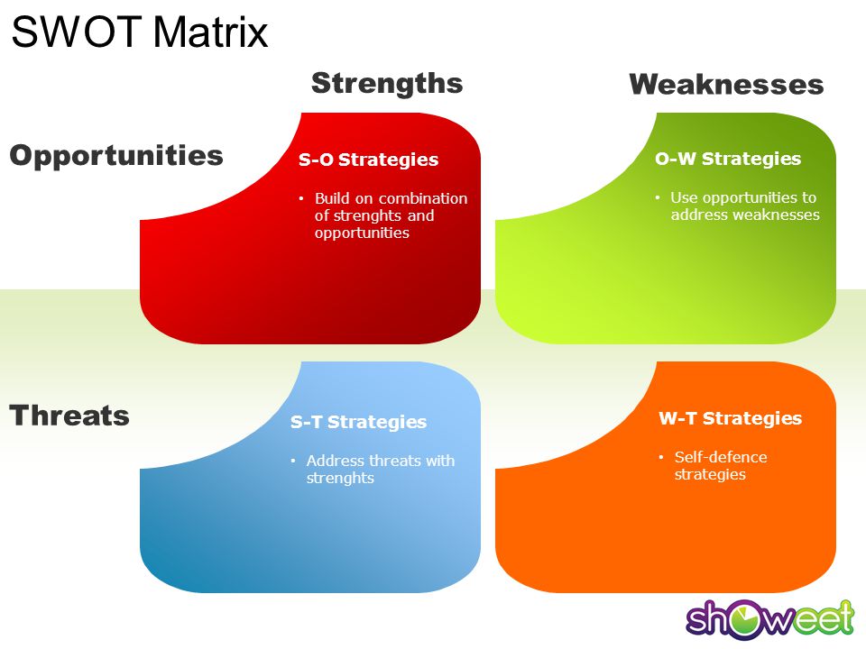 SWOT Matrix Strengths Weaknesses Opportunities Threats S-O Strategies