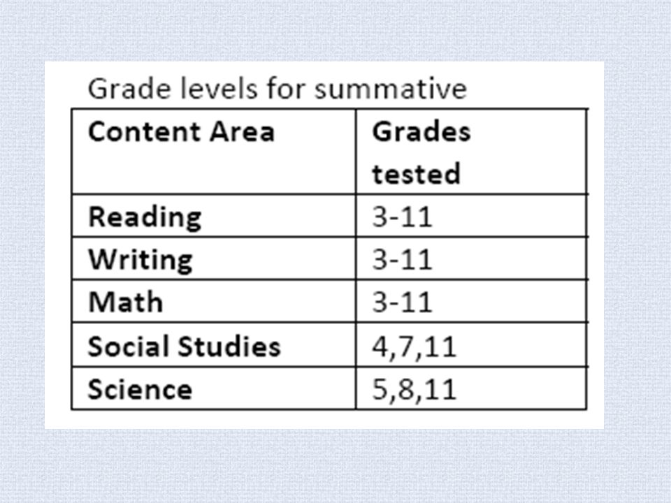These are the grade levels to be tested using the new State summative assessment.