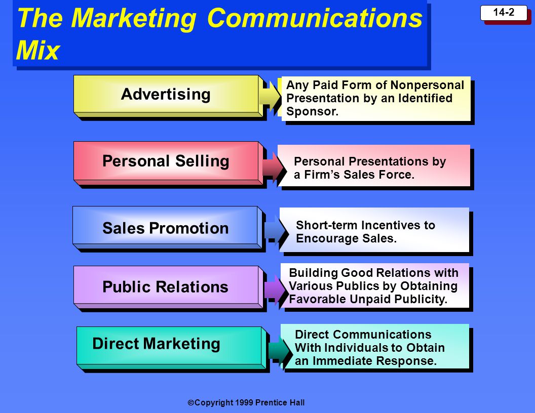 The Marketing Communications Mix