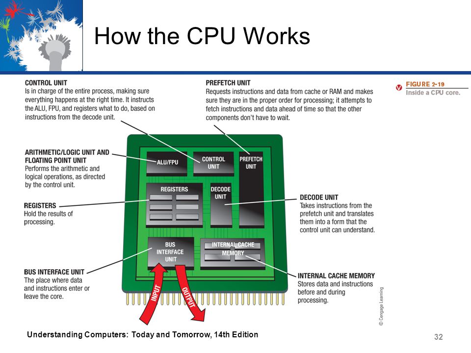 Система юнитов. How CPU works. CPU works. System Unit inside. APU Test Cell Honywell.