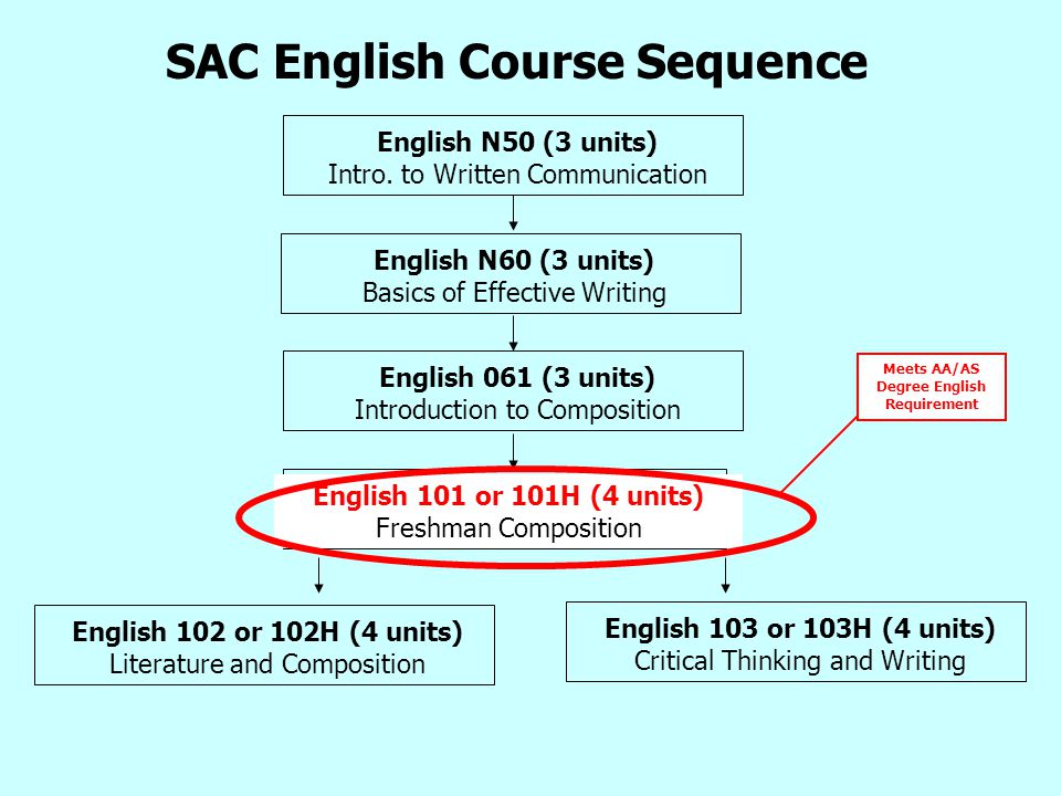 SAC English Course Sequence Meets AA/AS Degree English Requirement