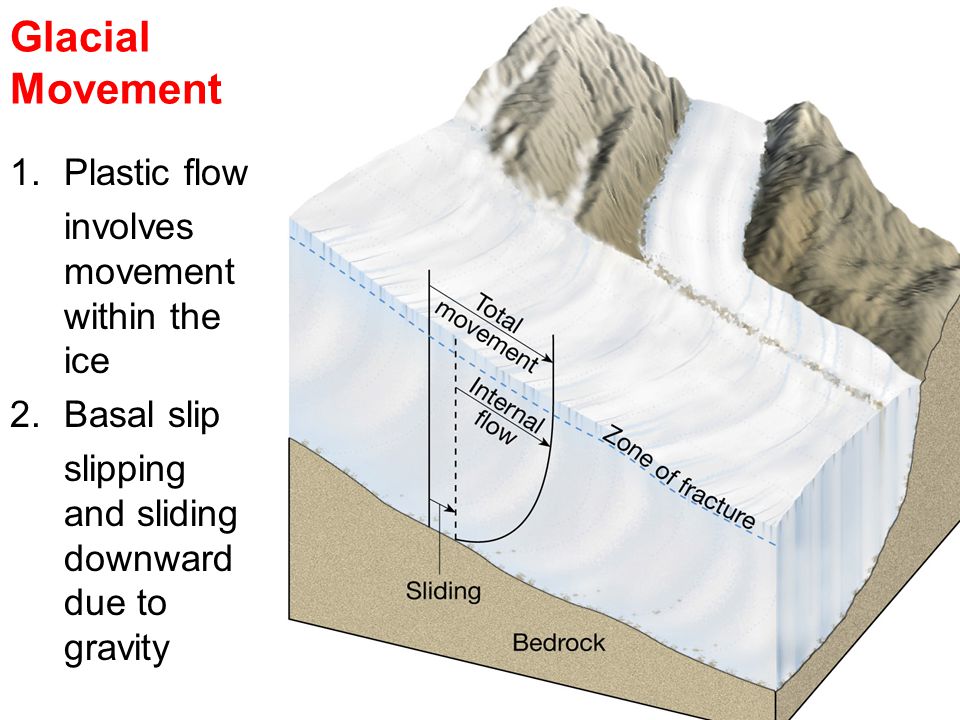 Glacier перевод. ТБ Glacial Flow. ХИОНОСФЕРА. Glacier Movement. Призматический: Glacial Flow.