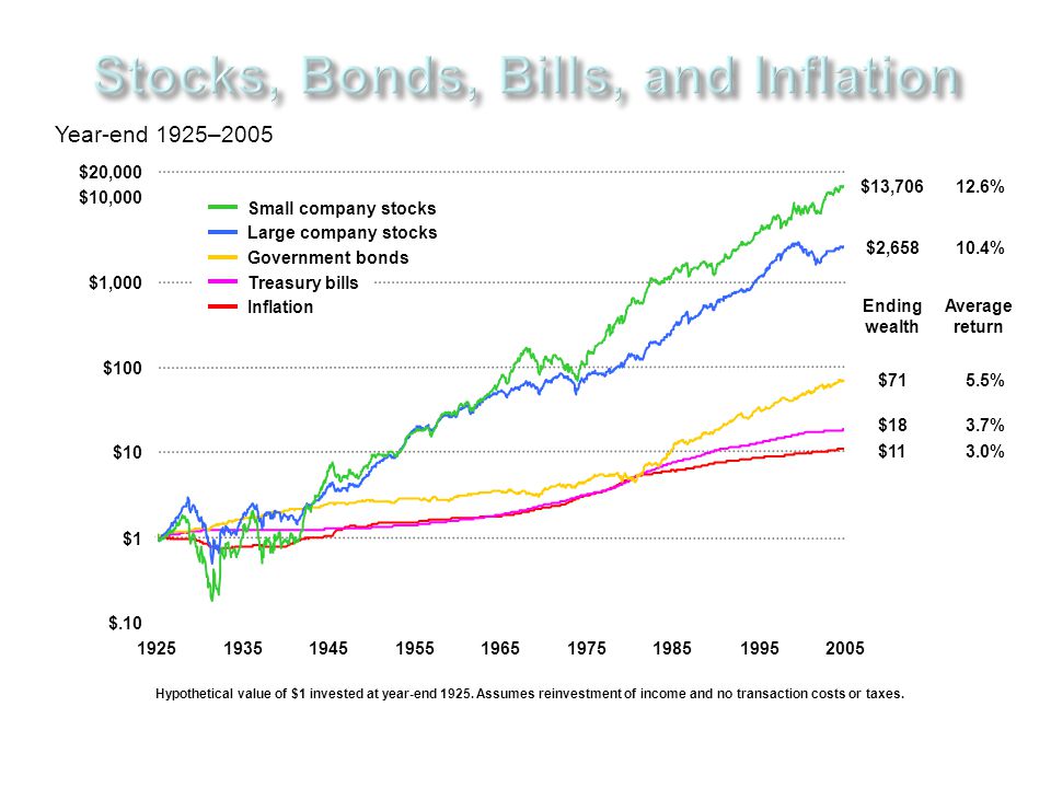 Stocks Bonds Bills And Inflation Chart