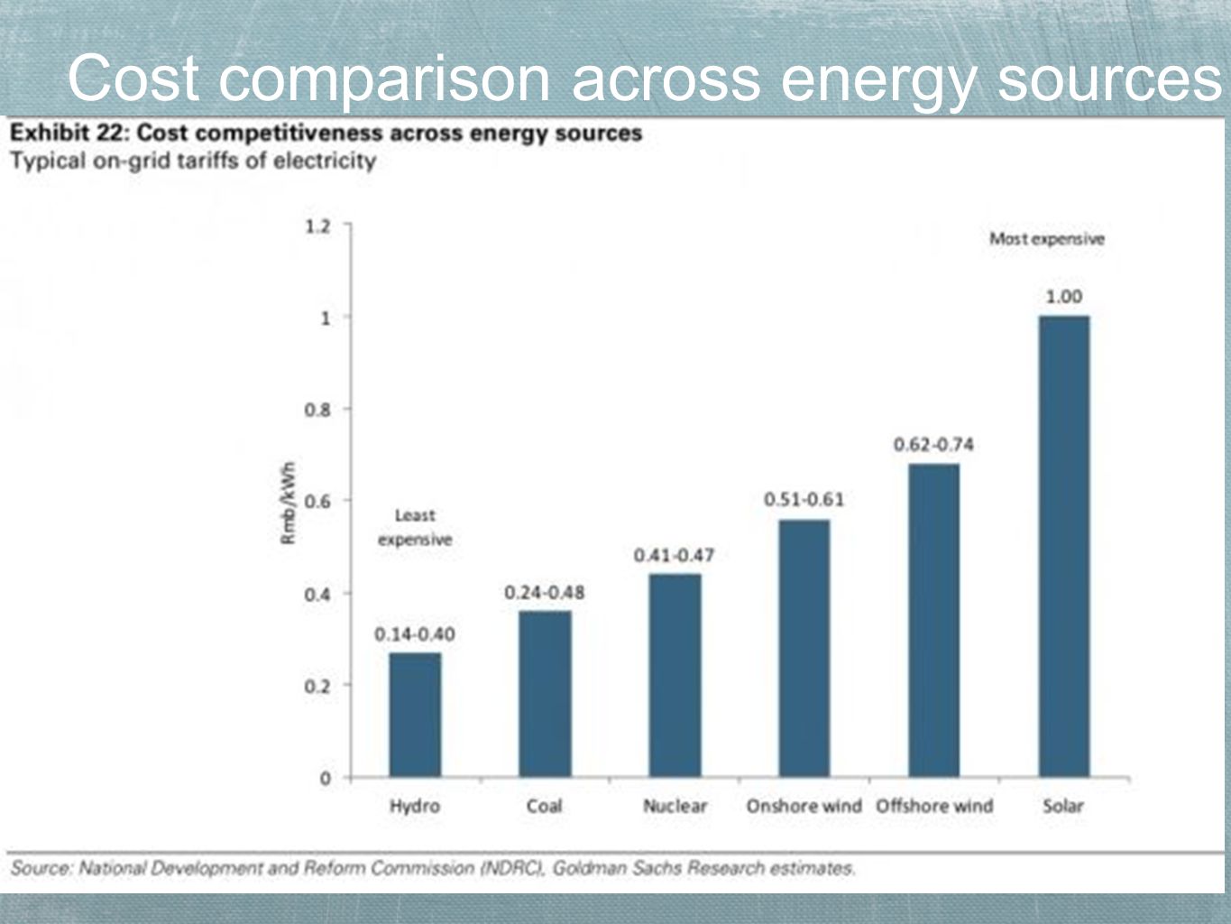 Cost comparison across energy sources