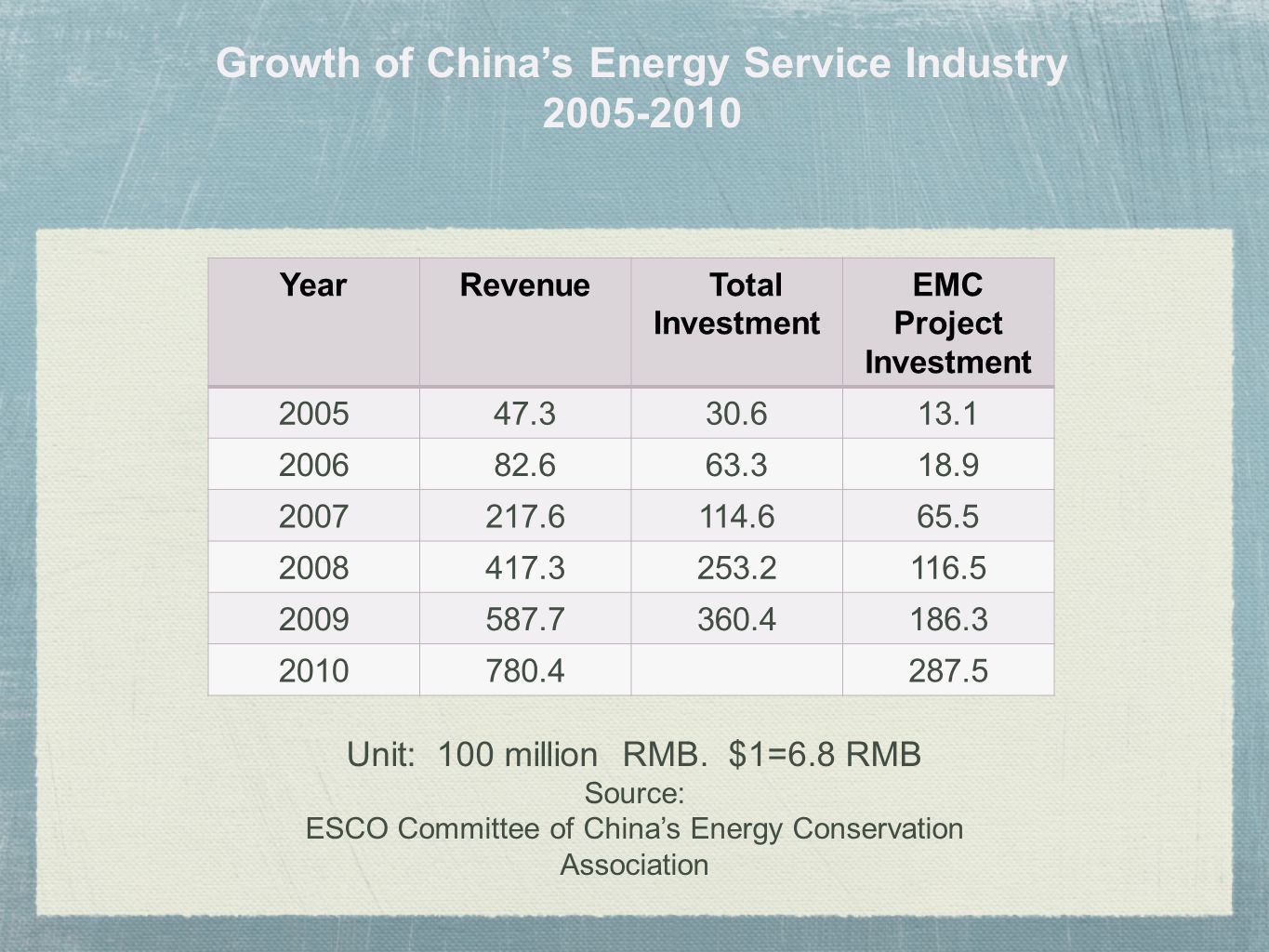 Growth of China’s Energy Service Industry