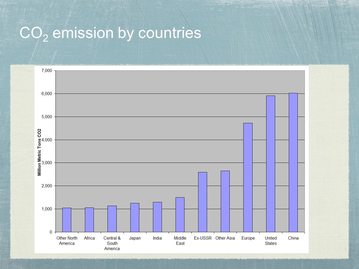 CO2 emission by countries