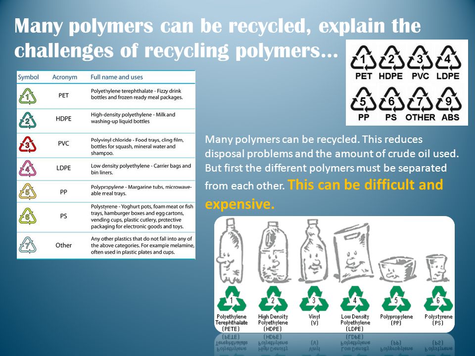 Many polymers can be recycled, explain the challenges of recycling polymers…
