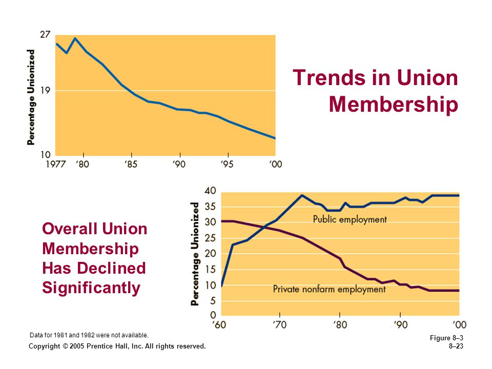 Trends in Union Membership