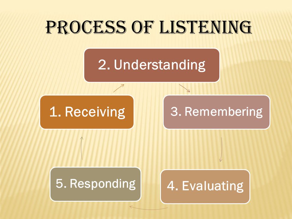 Процесс аудирования. Listening skills. Аудиолингвальный метод. Listening skills Practice. Listening process.