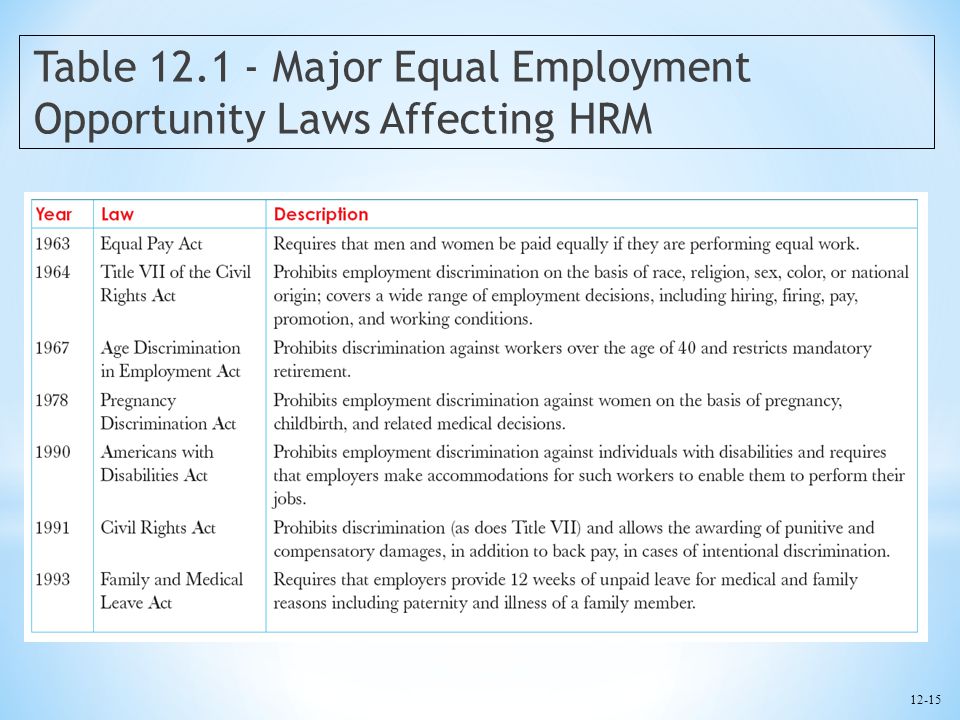 Table Major Equal Employment Opportunity Laws Affecting HRM