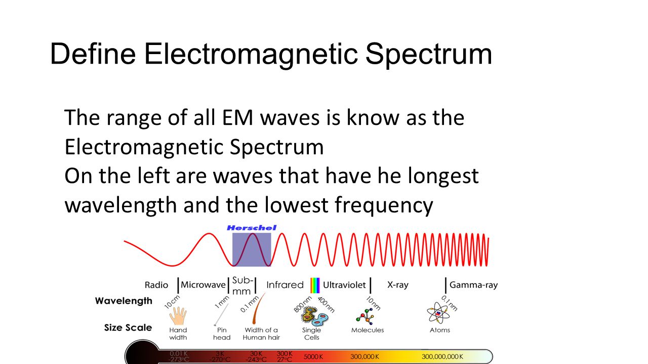 Define Electromagnetic Spectrum