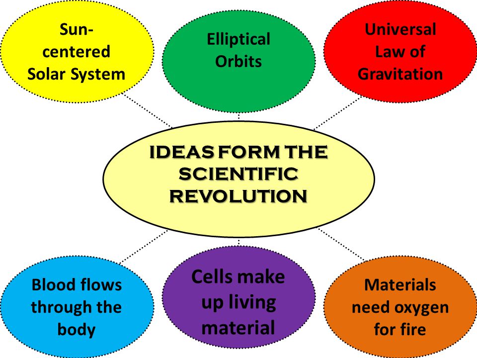 Scientific revolution. The Scientific Revolution. The Law of Universal Gravitation. Scientific Revolution period Sociology.
