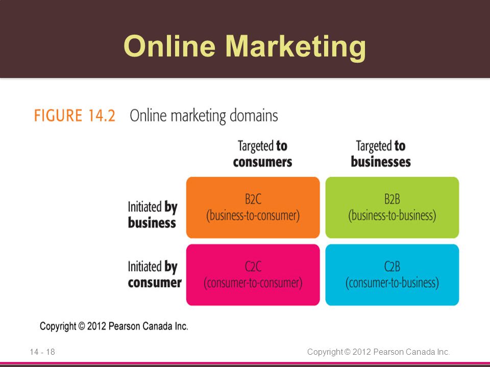Online Marketing B2C -Online buying continues to grow; the Internet influences 35% of total retail sales.