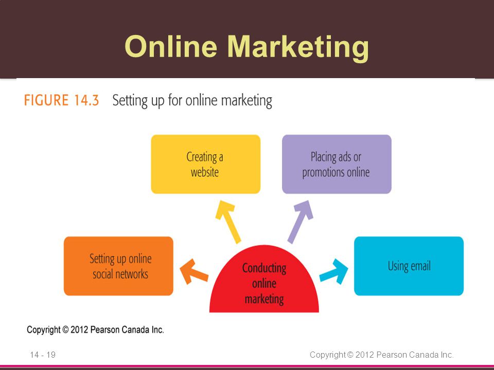 Online Marketing Creating a website Placing ads and promotions online