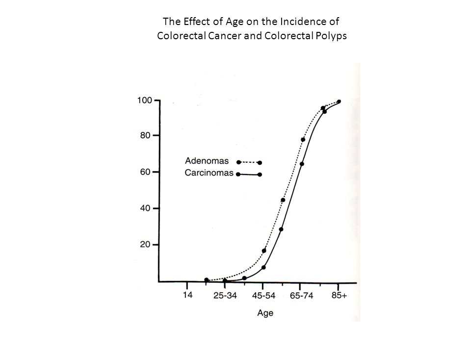 The Effect of Age on the Incidence of