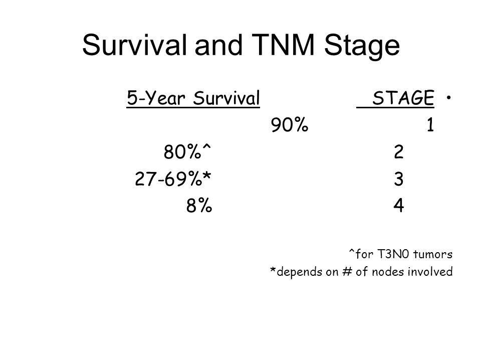 Survival and TNM Stage STAGE 5-Year Survival 1 90% 2 80%^ %*