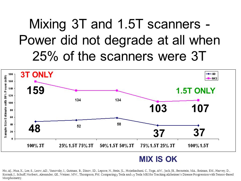 Mixing 3T and 1.5T scanners - Power did not degrade at all when 25% of the scanners were 3T