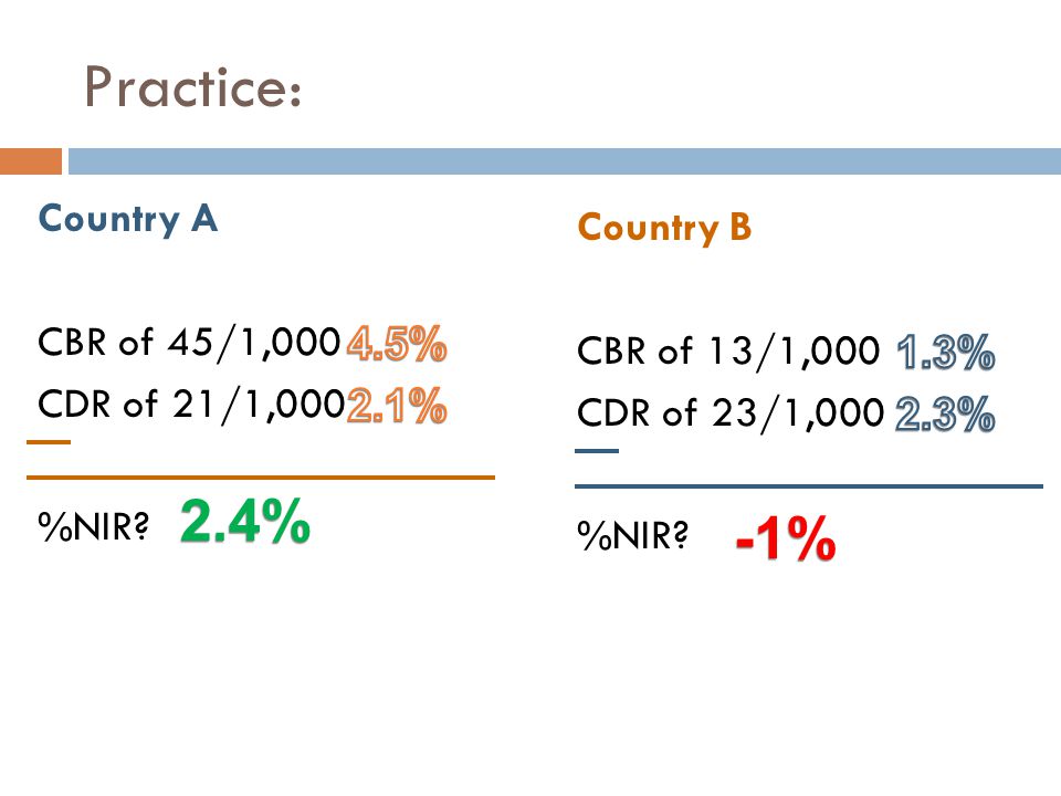 Practice: Country A CBR of 45/1,000 CDR of 21/1,000 %NIR Country B. CBR of 13/1,000. CDR of 23/1,000.