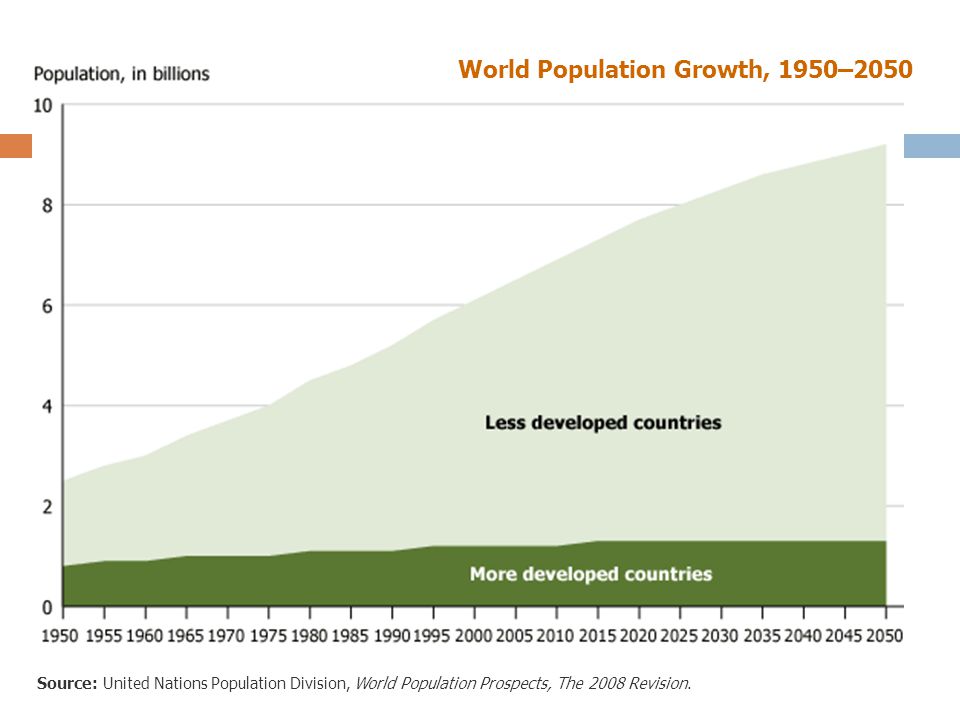 World Population Growth, 1950–2050