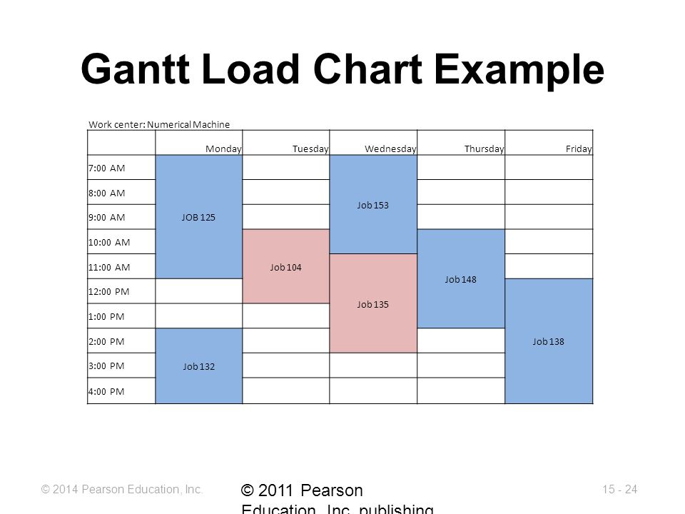 Load Chart Example