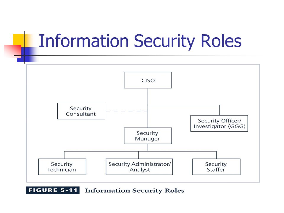 Information Security Org Chart
