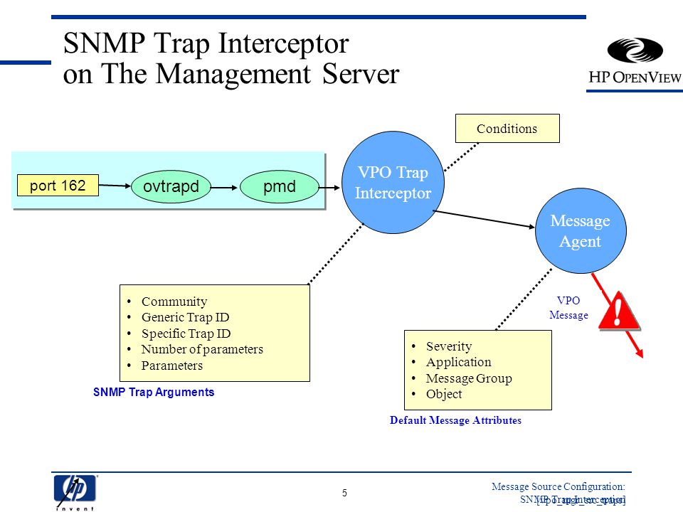 SNMP Trap Interceptor on The Management Server.