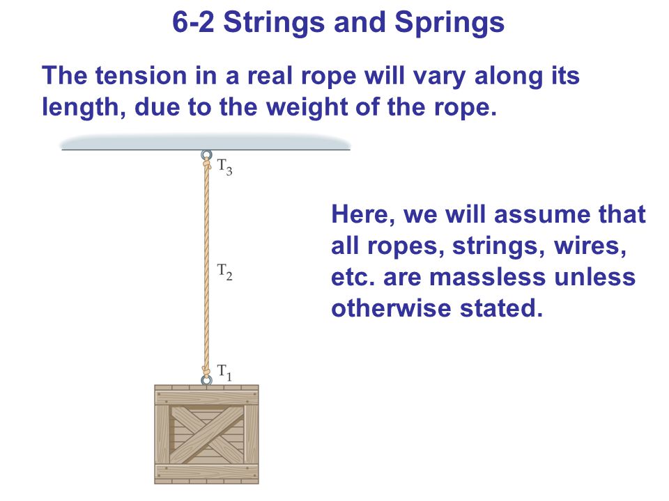 6-2 Strings and Springs The tension in a real rope will vary along its length, due to the weight of the rope.