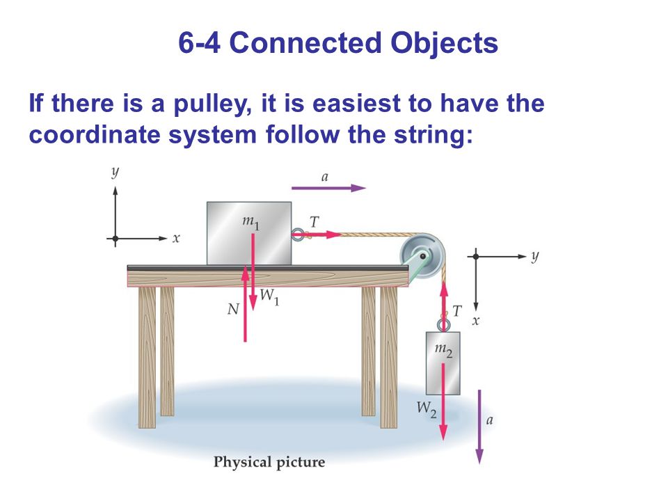 6-4 Connected Objects If there is a pulley, it is easiest to have the coordinate system follow the string:
