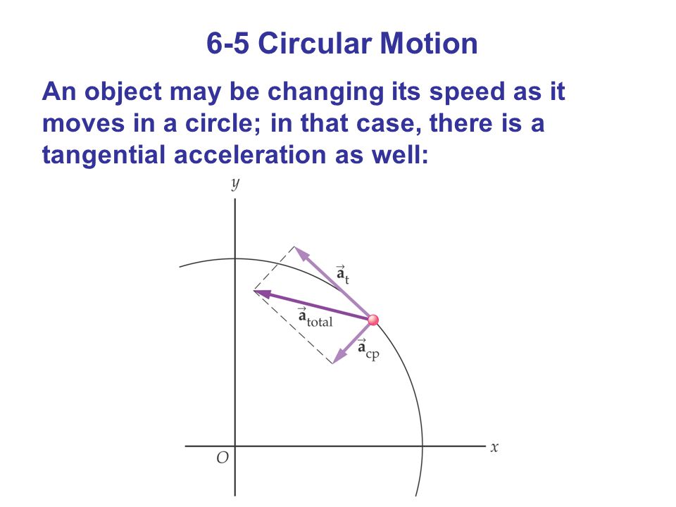 6-5 Circular Motion An object may be changing its speed as it moves in a circle; in that case, there is a tangential acceleration as well: