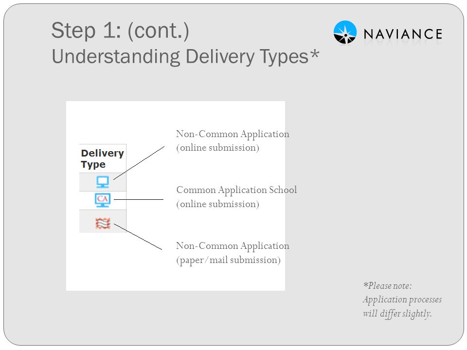 Step 1: (cont.) Understanding Delivery Types*