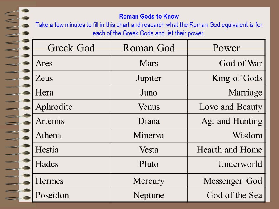 Greek And Roman Gods Chart